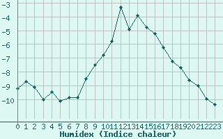 Courbe de l'humidex pour Grande Parei - Nivose (73)