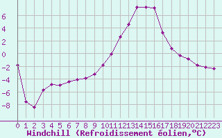 Courbe du refroidissement olien pour Saint-Vran (05)