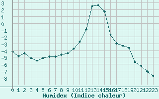 Courbe de l'humidex pour Saint-Vran (05)