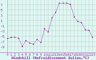 Courbe du refroidissement olien pour Embrun (05)