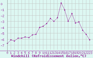 Courbe du refroidissement olien pour Pic du Soum Couy - Nivose (64)