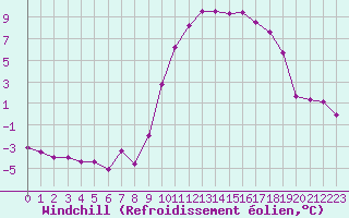Courbe du refroidissement olien pour Recoules de Fumas (48)