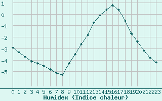 Courbe de l'humidex pour Frontenay (79)