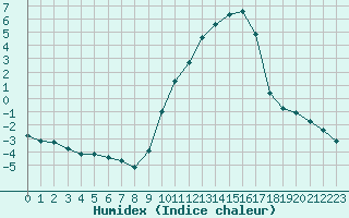 Courbe de l'humidex pour Gap-Sud (05)