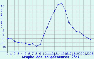 Courbe de tempratures pour Lans-en-Vercors (38)