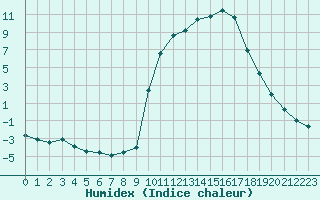 Courbe de l'humidex pour Chamonix-Mont-Blanc (74)