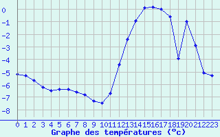 Courbe de tempratures pour Recoules de Fumas (48)