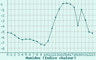 Courbe de l'humidex pour Recoules de Fumas (48)