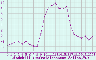 Courbe du refroidissement olien pour Formigures (66)