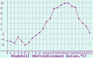 Courbe du refroidissement olien pour Mende - Chabrits (48)