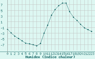 Courbe de l'humidex pour Saint-Saturnin-Ls-Avignon (84)