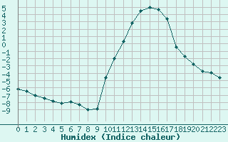 Courbe de l'humidex pour Embrun (05)