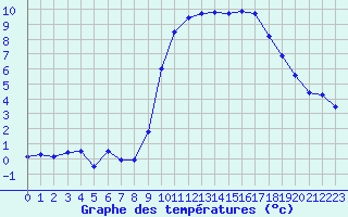 Courbe de tempratures pour Valognes (50)