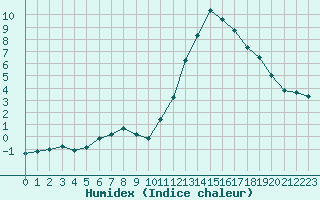 Courbe de l'humidex pour Potes / Torre del Infantado (Esp)