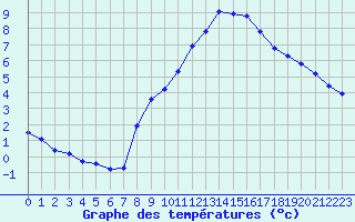 Courbe de tempratures pour Engins (38)