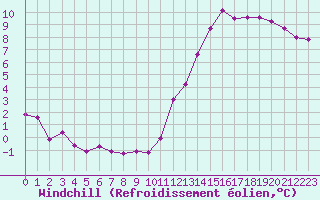 Courbe du refroidissement olien pour Combs-la-Ville (77)