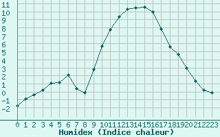 Courbe de l'humidex pour Christnach (Lu)