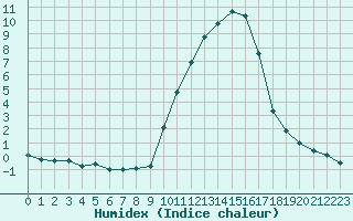 Courbe de l'humidex pour La Javie (04)