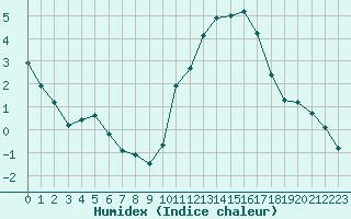 Courbe de l'humidex pour Herbault (41)