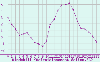 Courbe du refroidissement olien pour Herbault (41)
