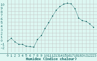 Courbe de l'humidex pour Grasque (13)