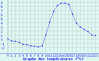 Courbe de tempratures pour Gap-Sud (05)