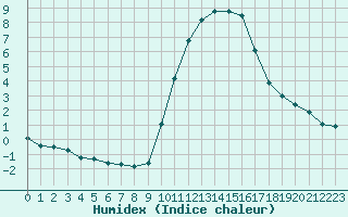 Courbe de l'humidex pour Gap-Sud (05)