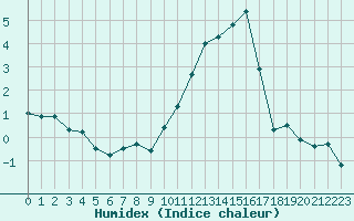 Courbe de l'humidex pour Blois (41)