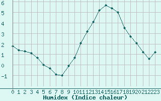 Courbe de l'humidex pour Saint-Germain-le-Guillaume (53)