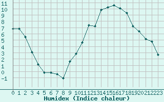 Courbe de l'humidex pour Clermont-Ferrand (63)