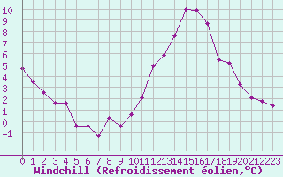 Courbe du refroidissement olien pour Dax (40)