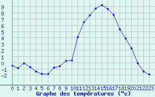 Courbe de tempratures pour Pertuis - Grand Cros (84)