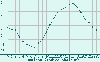 Courbe de l'humidex pour Amur (79)