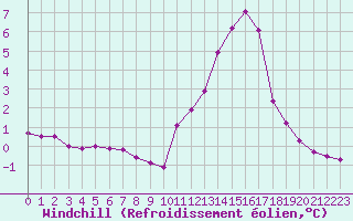 Courbe du refroidissement olien pour Villefontaine (38)