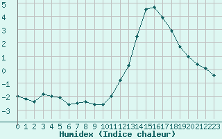 Courbe de l'humidex pour Mcon (71)