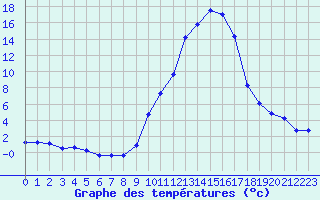 Courbe de tempratures pour Eygliers (05)