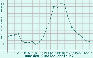 Courbe de l'humidex pour Chteauroux (36)