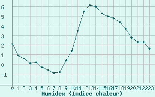 Courbe de l'humidex pour Ble / Mulhouse (68)