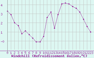 Courbe du refroidissement olien pour Sainte-Genevive-des-Bois (91)