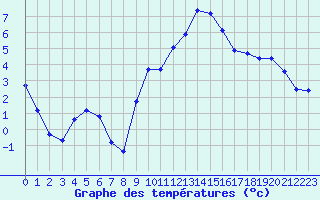 Courbe de tempratures pour Nmes - Courbessac (30)