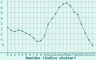 Courbe de l'humidex pour Pau (64)