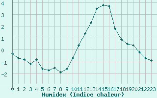 Courbe de l'humidex pour Le Bourget (93)