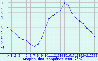 Courbe de tempratures pour Langres (52) 