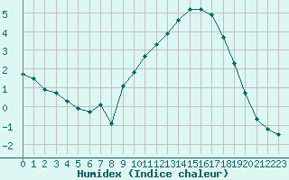 Courbe de l'humidex pour Saint-Germain-le-Guillaume (53)