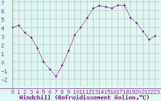 Courbe du refroidissement olien pour Boulogne (62)