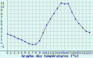 Courbe de tempratures pour Harville (88)