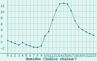 Courbe de l'humidex pour Chailles (41)