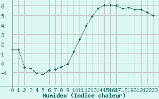 Courbe de l'humidex pour Toulouse-Blagnac (31)