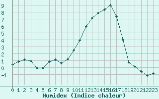 Courbe de l'humidex pour Metz (57)