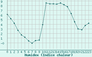 Courbe de l'humidex pour Toussus-le-Noble (78)